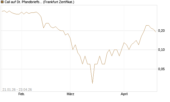 Call auf Dt. Pfandbriefbank [DZ BANK AG] Chart
