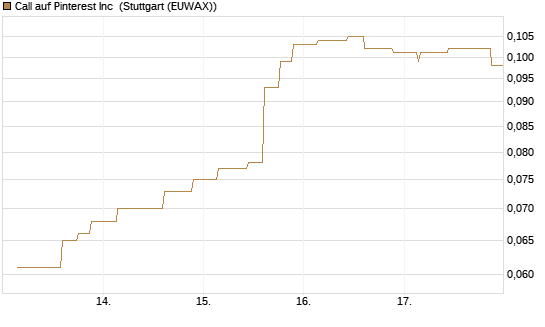 Call auf Pinterest Inc [Morgan Stanley & Co. Int. plc] Chart