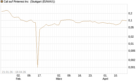 Call auf Pinterest Inc [Morgan Stanley & Co. Int. plc] Chart