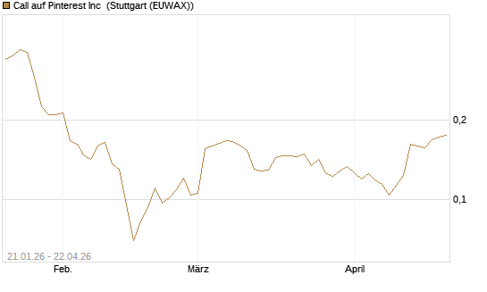 Call auf Pinterest Inc [Morgan Stanley & Co. Int. plc] Chart