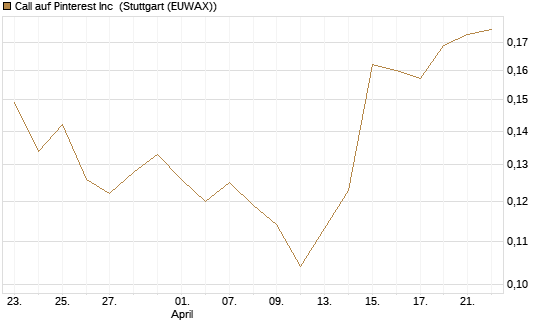 Call auf Pinterest Inc [Morgan Stanley & Co. Int. plc] Chart