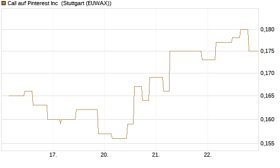 Call auf Pinterest Inc [Morgan Stanley & Co. Int. plc] Chart