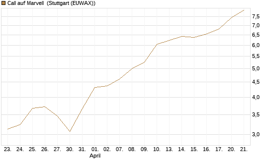 Call auf Marvell [Morgan Stanley & Co. Int. plc] Chart