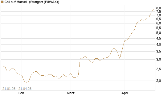 Call auf Marvell [Morgan Stanley & Co. Int. plc] Chart
