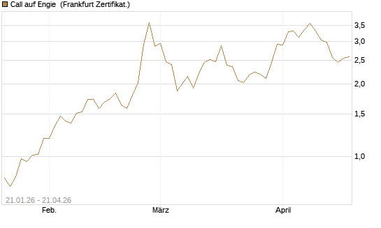 Call auf Engie [DZ BANK AG] Chart