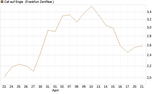 Call auf Engie [DZ BANK AG] Chart