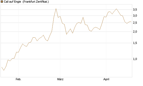 Call auf Engie [DZ BANK AG] Chart