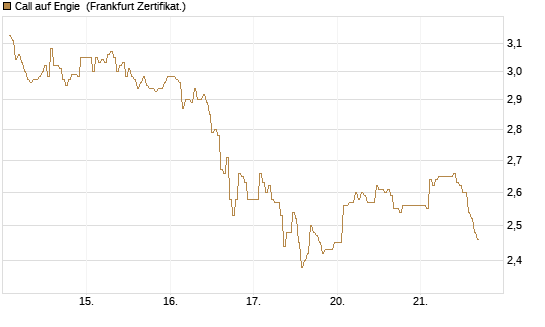 Call auf Engie [DZ BANK AG] Chart