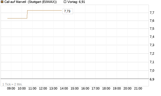Call auf Marvell [Morgan Stanley & Co. Int. plc] Chart