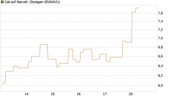 Call auf Marvell [Morgan Stanley & Co. Int. plc] Chart