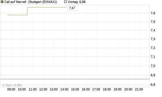 Call auf Marvell [Morgan Stanley & Co. Int. plc] Chart