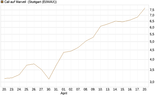 Call auf Marvell [Morgan Stanley & Co. Int. plc] Chart