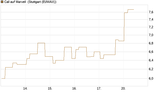 Call auf Marvell [Morgan Stanley & Co. Int. plc] Chart