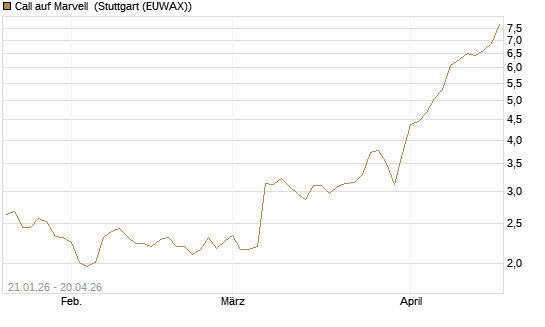 Call auf Marvell [Morgan Stanley & Co. Int. plc] Chart