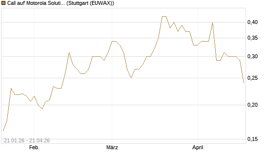 Call auf Motorola Solutions [Morgan Stanley & Co. Int. plc] Chart
