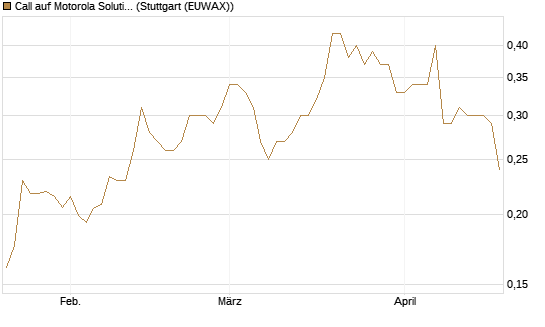 Call auf Motorola Solutions [Morgan Stanley & Co. Int. plc] Chart