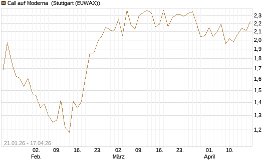 Call auf Moderna [Morgan Stanley & Co. Int. plc] Chart