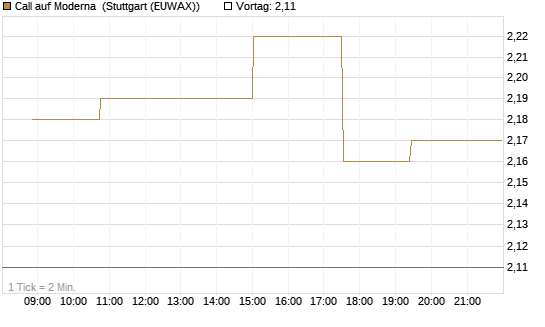 Call auf Moderna [Morgan Stanley & Co. Int. plc] Chart