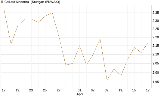Call auf Moderna [Morgan Stanley & Co. Int. plc] Chart