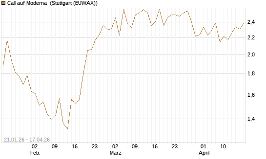 Call auf Moderna [Morgan Stanley & Co. Int. plc] Chart