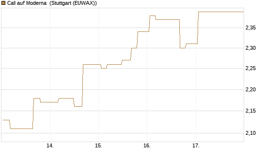 Call auf Moderna [Morgan Stanley & Co. Int. plc] Chart