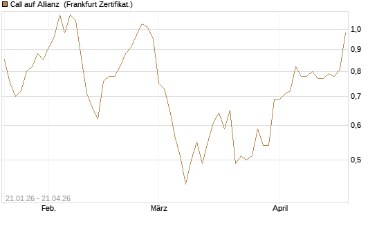 Call auf Allianz [DZ BANK AG] Chart