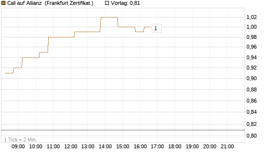 Call auf Allianz [DZ BANK AG] Chart