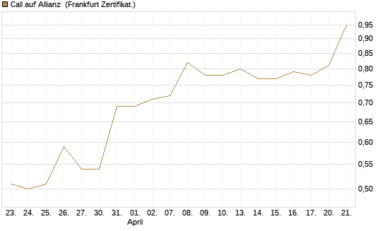 Call auf Allianz [DZ BANK AG] Chart