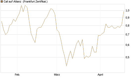 Call auf Allianz [DZ BANK AG] Chart