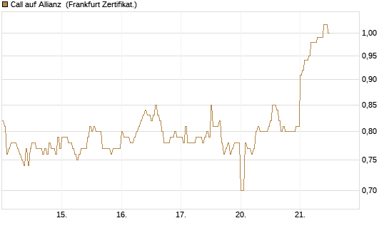Call auf Allianz [DZ BANK AG] Chart