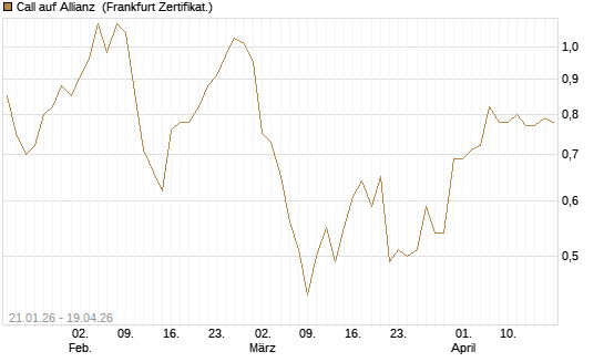 Call auf Allianz [DZ BANK AG] Chart