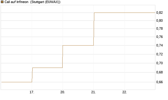 Call auf Infineon [DZ BANK AG] Chart