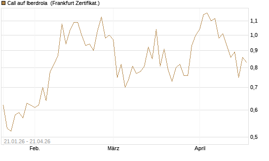 Call auf Iberdrola [DZ BANK AG] Chart