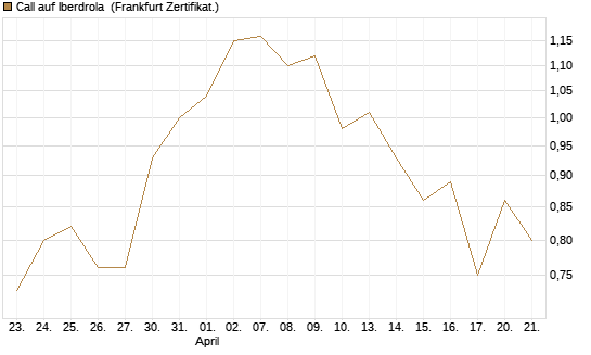 Call auf Iberdrola [DZ BANK AG] Chart