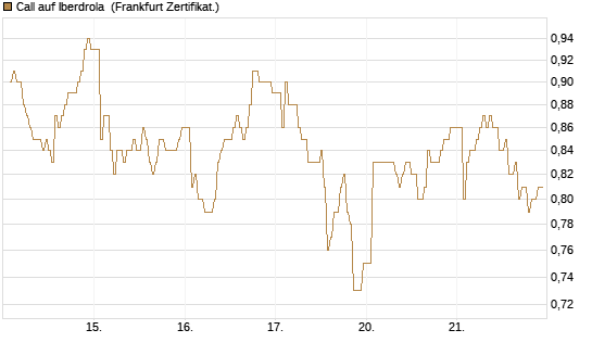 Call auf Iberdrola [DZ BANK AG] Chart