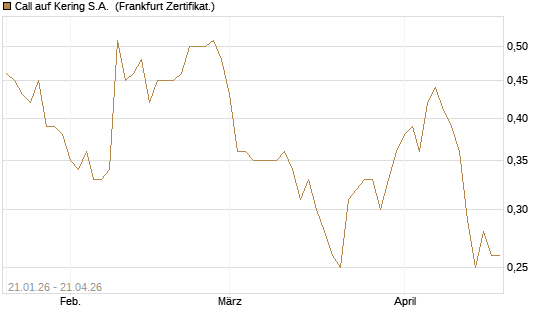 Call auf Kering S.A. [DZ BANK AG] Chart