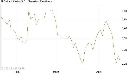 Call auf Kering S.A. [DZ BANK AG] Chart