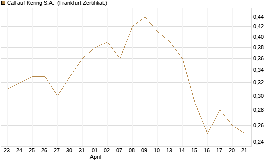 Call auf Kering S.A. [DZ BANK AG] Chart