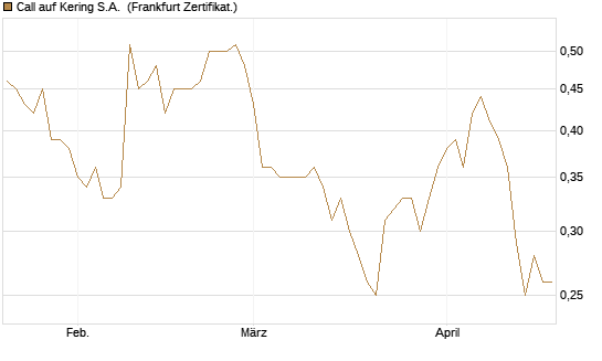 Call auf Kering S.A. [DZ BANK AG] Chart