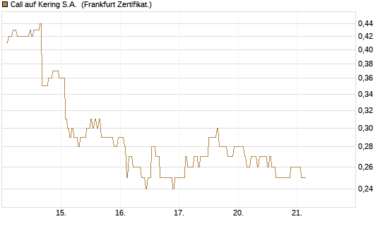 Call auf Kering S.A. [DZ BANK AG] Chart