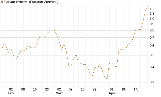Call auf Infineon [DZ BANK AG] Chart