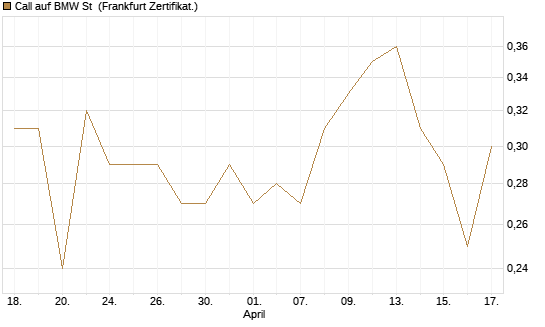 Call auf BMW St [DZ BANK AG] Chart