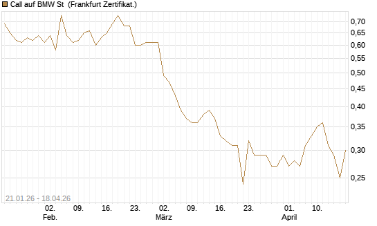Call auf BMW St [DZ BANK AG] Chart