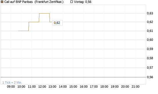 Call auf BNP Paribas [DZ BANK AG] Chart