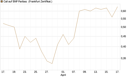 Call auf BNP Paribas [DZ BANK AG] Chart