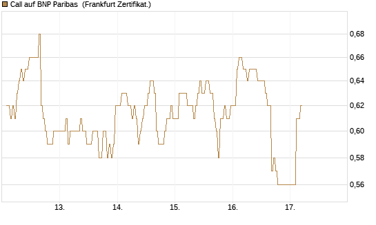 Call auf BNP Paribas [DZ BANK AG] Chart