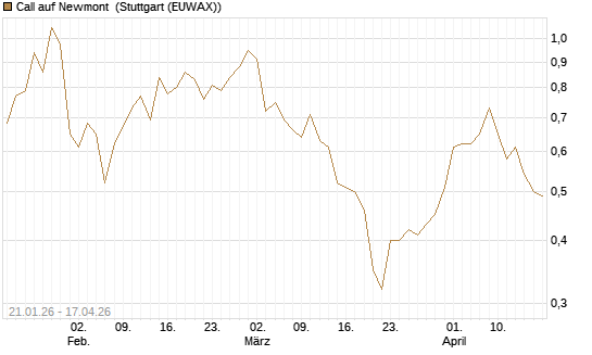 Call auf Newmont [Morgan Stanley & Co. Int. plc] Chart