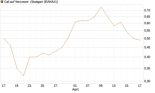 Call auf Newmont [Morgan Stanley & Co. Int. plc] Chart