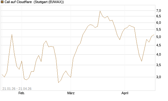 Call auf Cloudflare [Morgan Stanley & Co. Int. plc] Chart