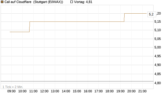 Call auf Cloudflare [Morgan Stanley & Co. Int. plc] Chart